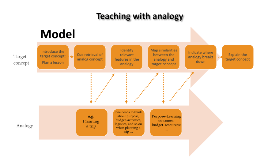 teaching with analogy